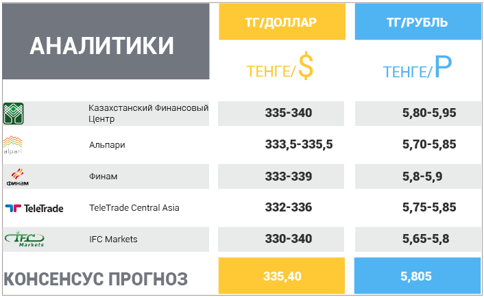 Курс тенге к рублю в риддере казахстан. Курс казахского тенге к рублю на сегодня. Курс казахстанского тенге к российскому рублю. Казак тенге курс сегодня. Курс казахского тенге к российскому рублю.