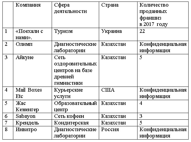 Казахстан купить франшизу валберис адреса пункт выдачи курск