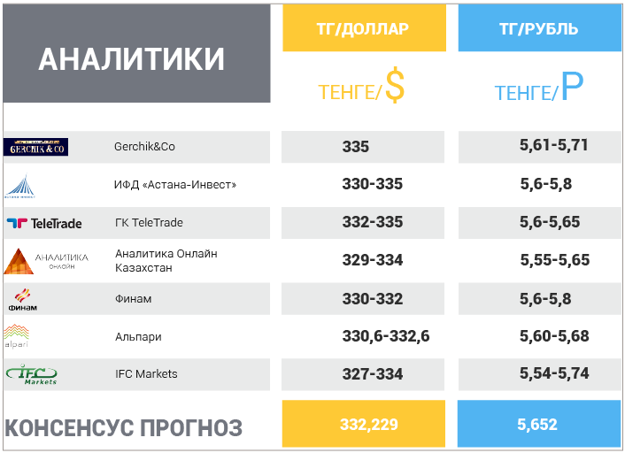 Курс казахский тенге к рублю калькулятор