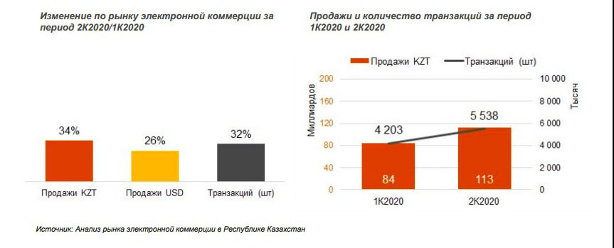 За последние три года электронная коммерция в Казахстане выросла почти в два раза по сравнению с предыдущим уровнем