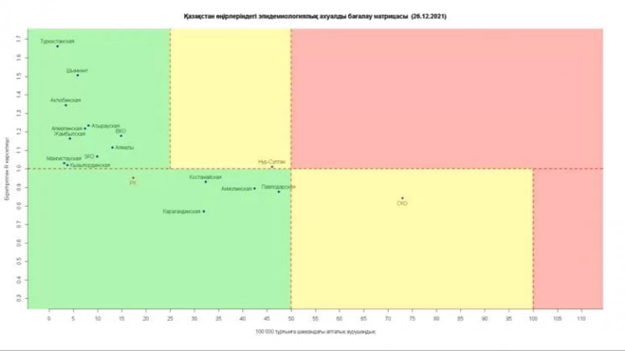 Нұр-Сұлтан қаласы мен Солтүстік Қазақстан облысы "сары" аймақта
