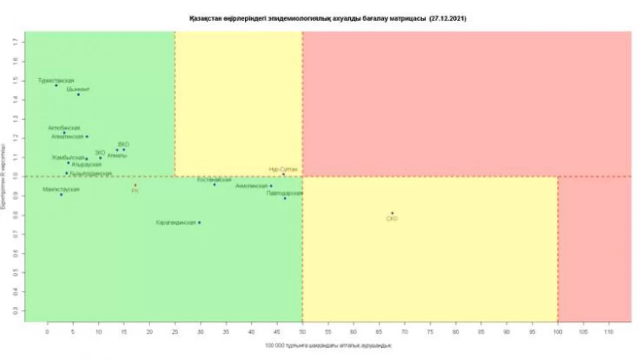 Коронавирус в Казахстане: как выглядит матрица оценки