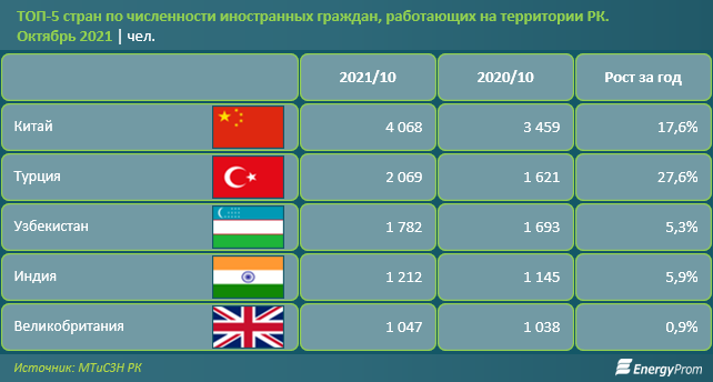 Численность Китая на 2021. Из каких стран в Казахстан приезжают. Цель приезда в Казахстан.