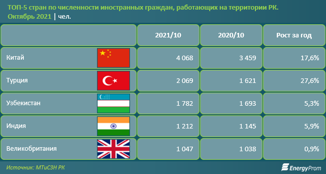 Сколько стран приехало в казань на игры. Численность Китая на 2021. Из каких стран в Казахстан приезжают. Армия Казахстана численность. Цель приезда в Казахстан.