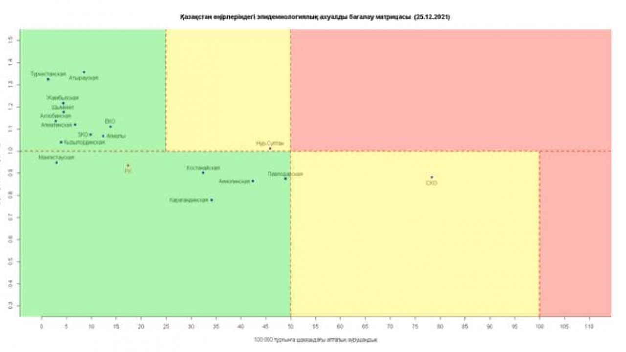 Регионы Казахстана продолжают оставаться в желтой и зеленой зонах