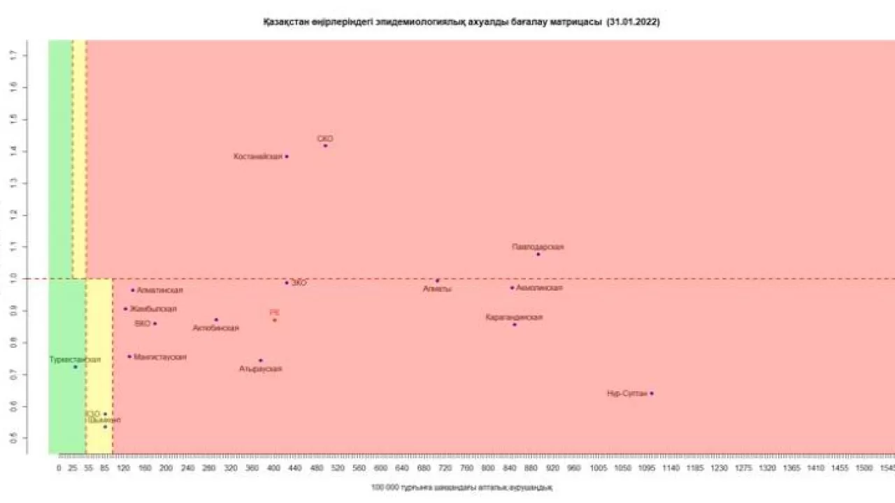 Тағы бір өңір "қызыл" аймақтар қатарынан шықты