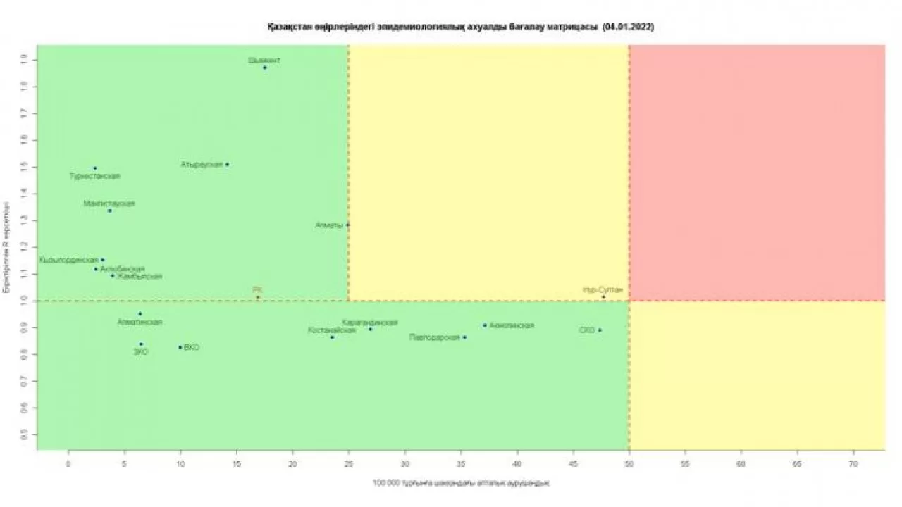 Коронавирус в Казахстане: Алматы приблизился к желтой зоне