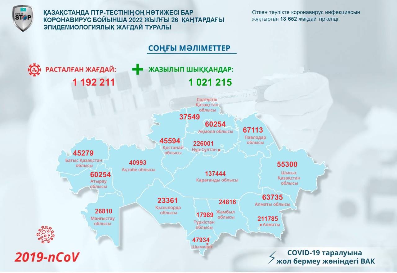 Індет жұқтырған 13 652 жағдай тіркелді