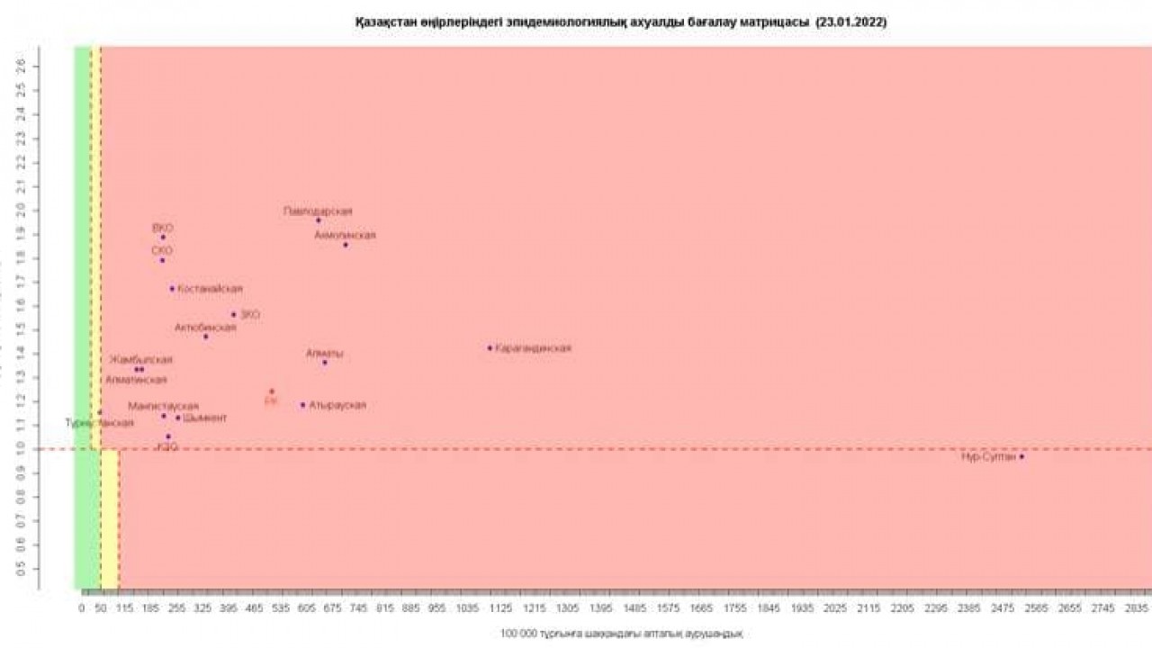 В зеленой зоне по-прежнему ни одного региона Казахстана 