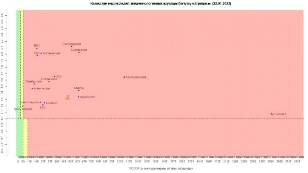 В зеленой зоне по-прежнему ни одного региона Казахстана 