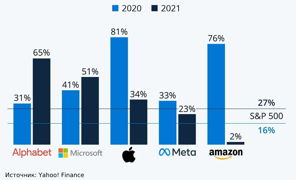 Какие компании обошли рынок в 2021 году?