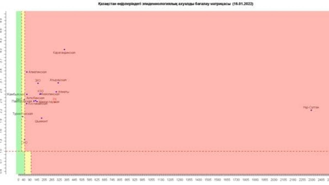 В "зеленой" зоне не осталось ни одного региона Казахстана 