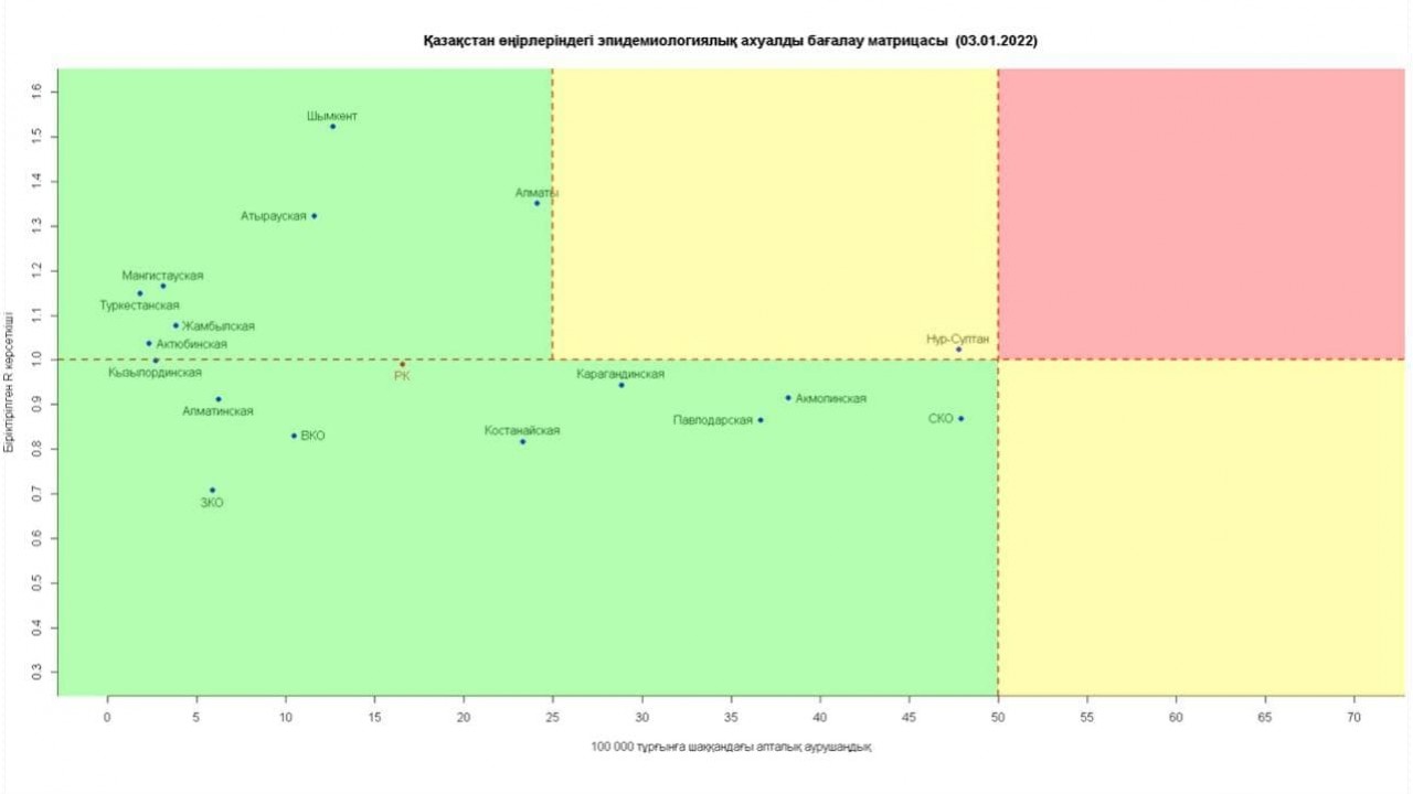 Регионы Казахстана продолжают оставаться в желтой и зеленой зонах