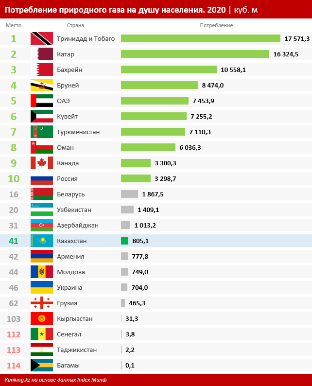 Численность 2022. Страны по газу 2022. Страны. Список стран по газу 2022. Население стран.