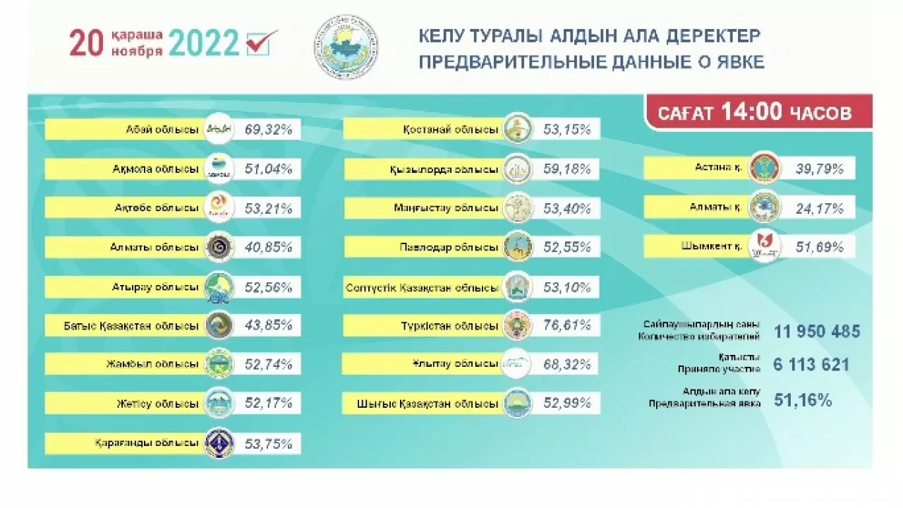 Ең белсенді сайлаушылар Түркістан облысында тұрады