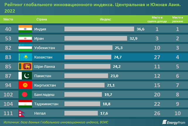 Казахстан занимает место. Рейтинг Казахстана. Рейтинг инновационного развития регионов. Индекс человеческого развития Международный рейтинг 2020. Сколько место занимает Караболо.