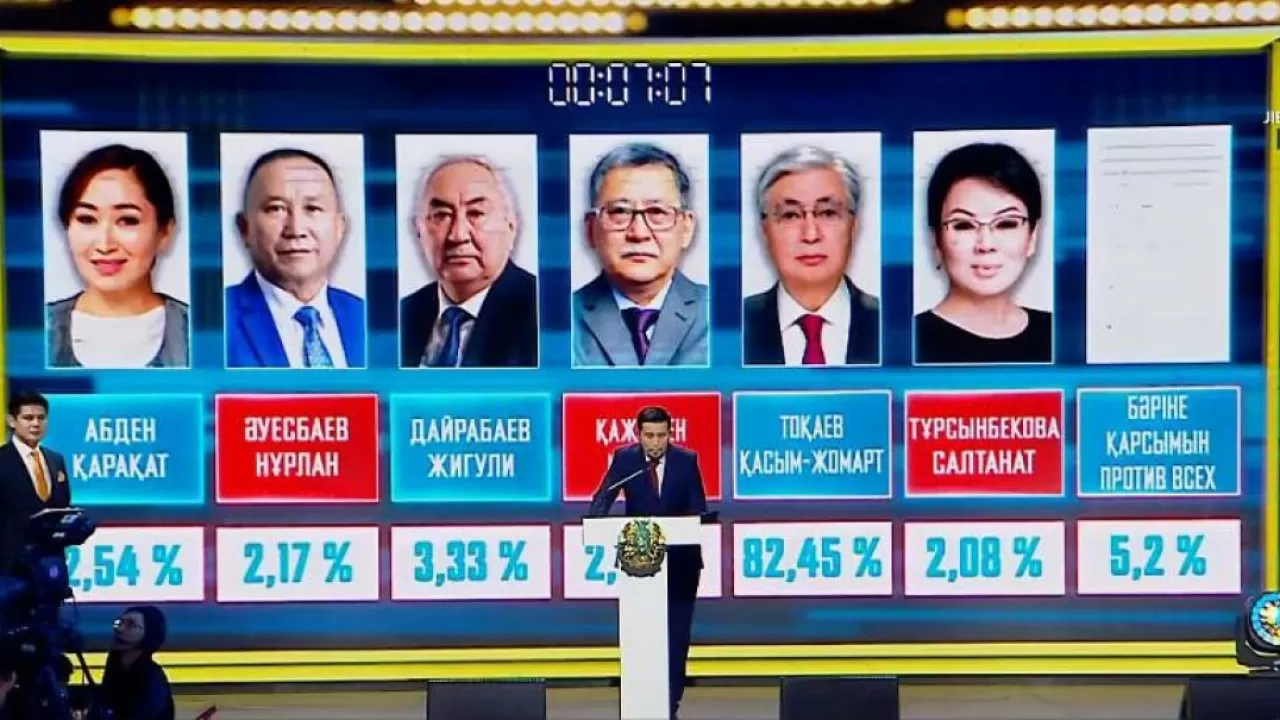 Exit Poll "Ашық қоғам": Тоқаев сайлауда 82.45 пайыз дауыспен жеңіске жетті