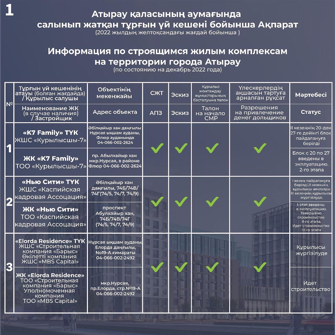 Какие компании в Атырау имеют разрешение на строительство | Inbusiness.kz