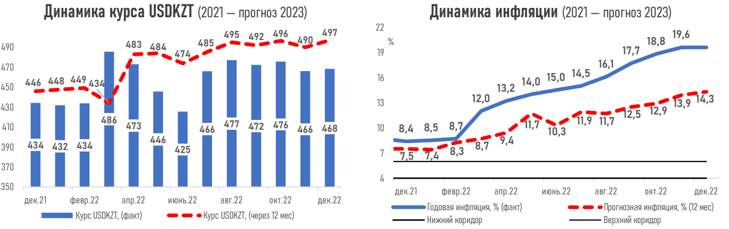 Уровень инфляции в Казахстане на 2023. Экономика Казахстана. Инфляция в мире. Рост спроса на нефть. Итоги 2023 года банки