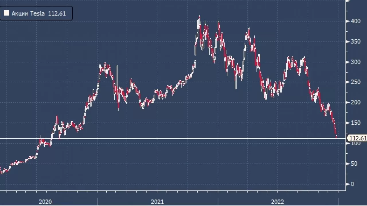 Цена Акций Тесла