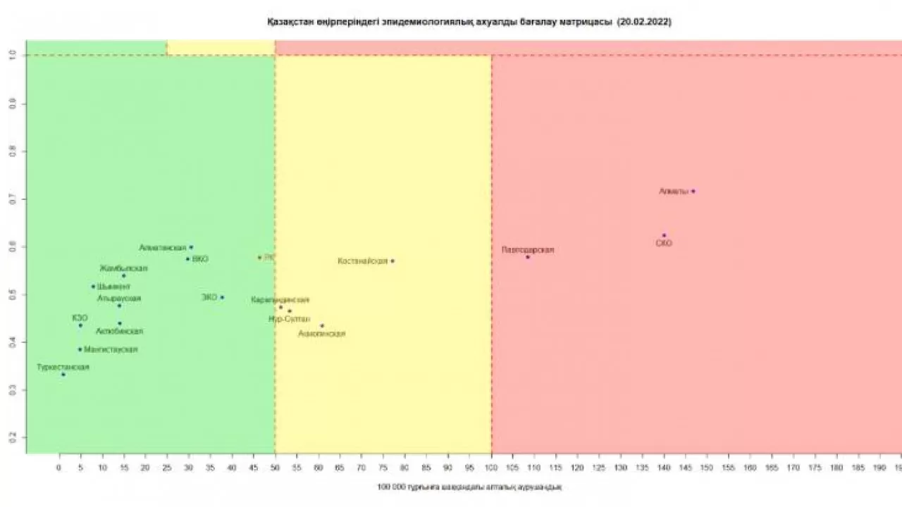 Қазақстан өңірлерінде эпидемиологиялық ахуал тұрақты