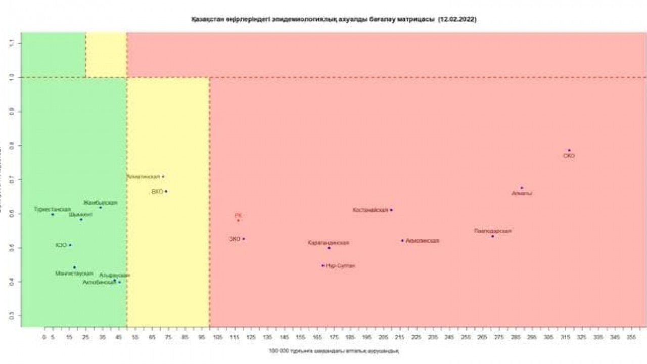 В красной зоне продолжают оставаться 8 регионов Казахстана