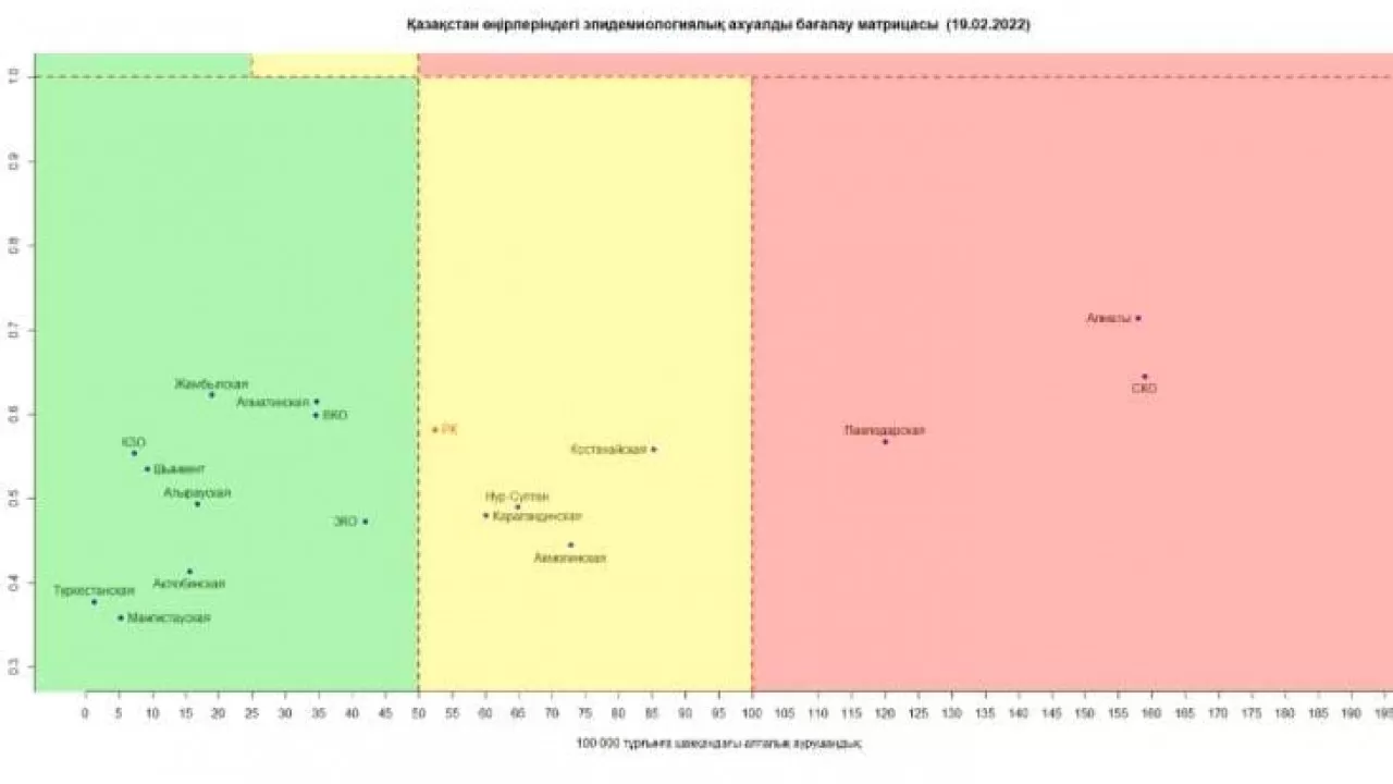 Большинство регионов Казахстана – в зеленой зоне