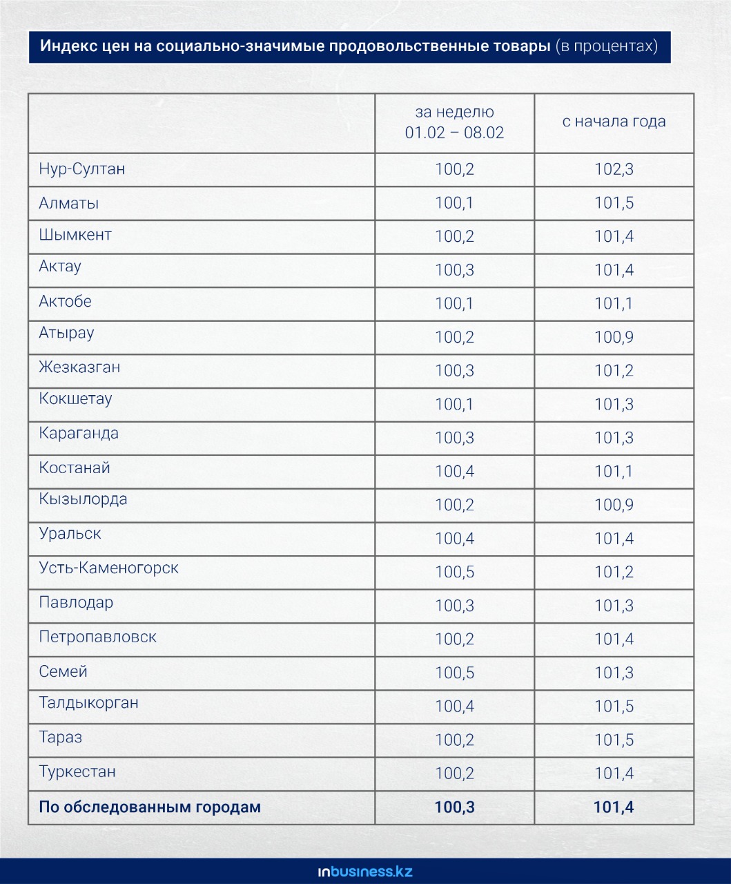 Цены на социально значимые продовольственные товары с начала года  повысились на 1,4% | Inbusiness.kz