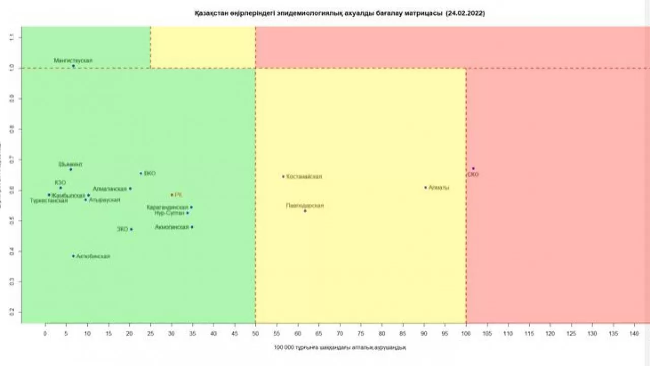 "Қызыл" аймақта тек Солтүстік Қазақстан облысы