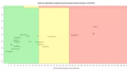 Большинство регионов Казахстана продолжают оставаться в "зеленой" зоне