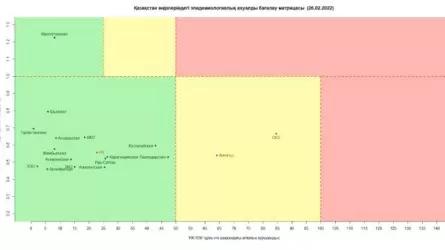 Большинство регионов Казахстана продолжают оставаться в зеленой зоне