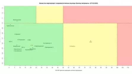 Большинство регионов Казахстана продолжают оставаться в зеленой зоне