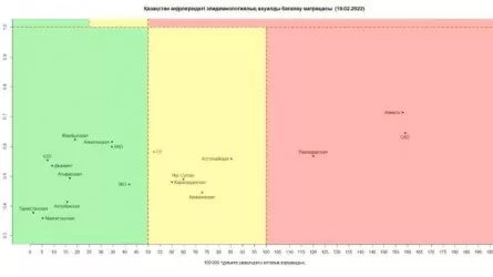 Большинство регионов Казахстана – в зеленой зоне