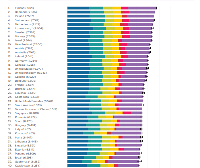 Список самых счастливых стран. Рейтинг счастливых стран. Рейтинг счастья. Рейтинг самых счастливых стран. Самая счастливая Страна в мире рейтинг.