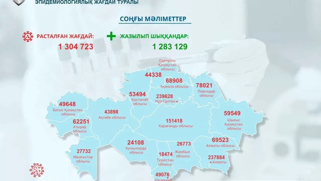 Қазақстанда індетке шалдыққандар саны біртіндеп азайып келеді 