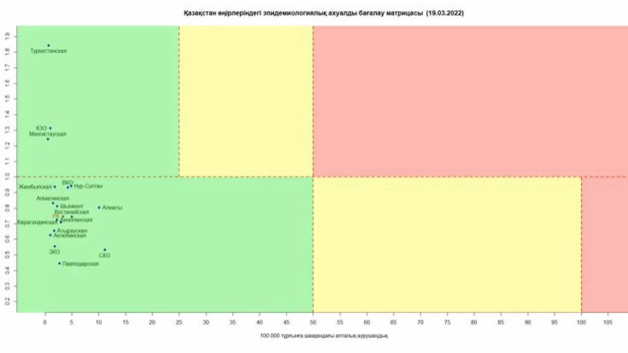 Все регионы Казахстана продолжают оставаться в зеленой зоне