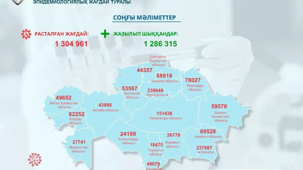 Коронавирустан 14 мыңнан аса отандасымыз көз жұмған