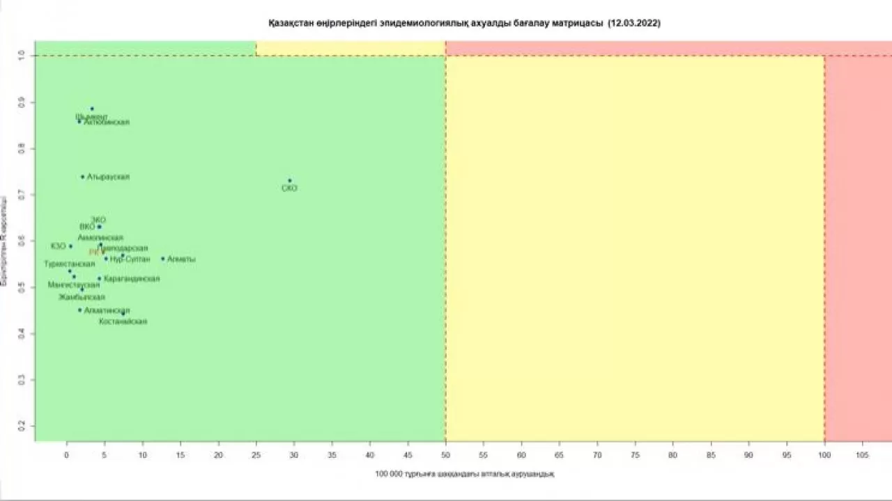 Все регионы Казахстана продолжают оставаться в зеленой зоне