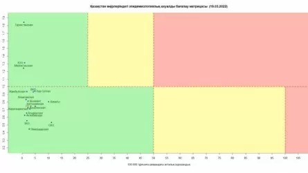 Все регионы Казахстана продолжают оставаться в зеленой зоне