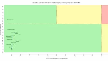 Все регионы Казахстана продолжают оставаться в зеленой зоне