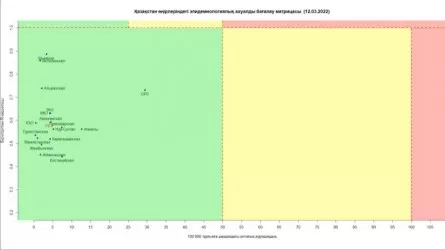 Все регионы Казахстана продолжают оставаться в зеленой зоне