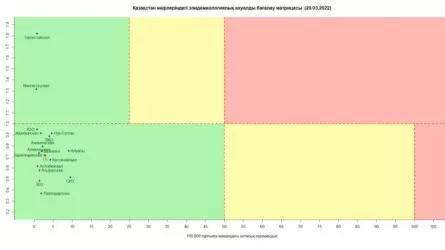 Все регионы Казахстана продолжают оставаться в зеленой зоне