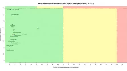 Все регионы Казахстана продолжают оставаться в зеленой зоне