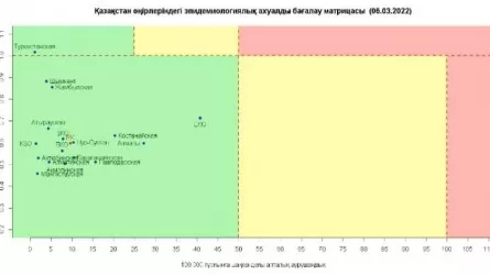 Все регионы Казахстана – в зеленой зоне