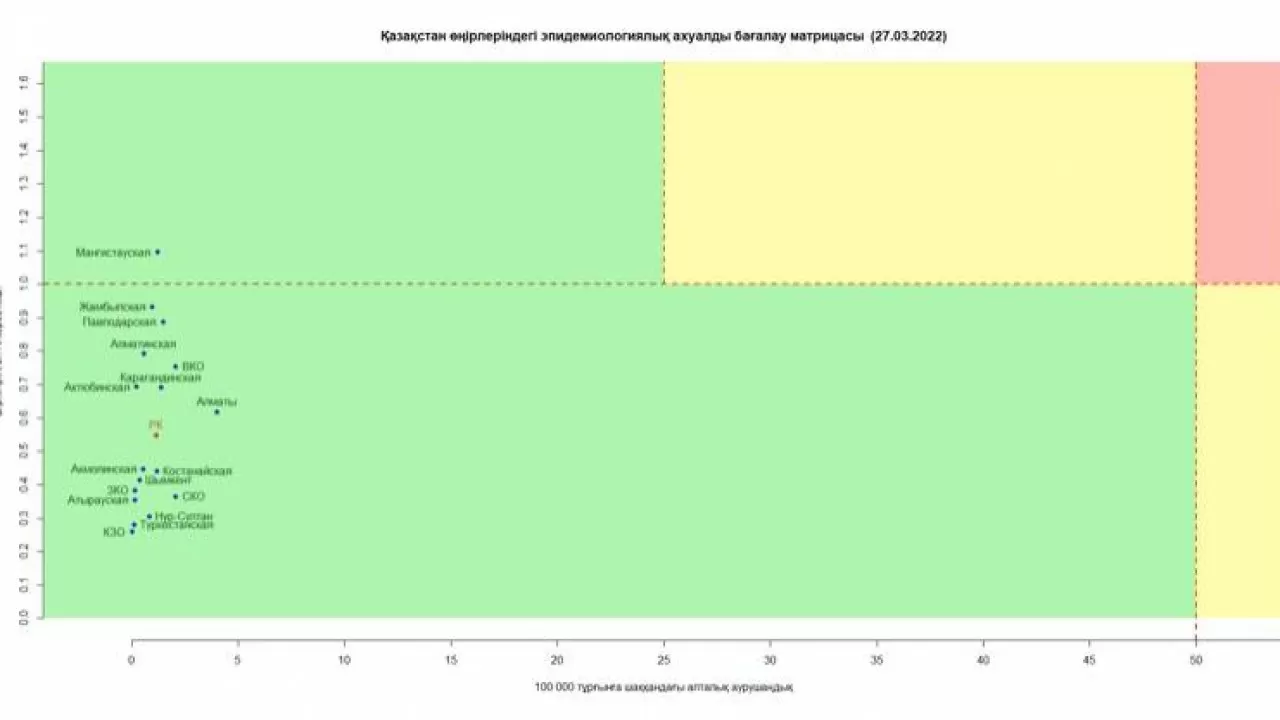 Все регионы Казахстана продолжают оставаться в "зеленой" зоне
