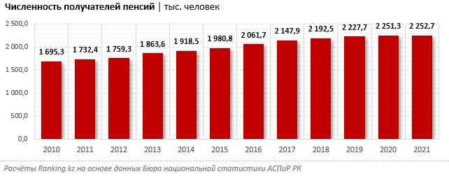 Сколько пенсионеров в 2021. Статистика пенсионной системы Казахстана. Число пенсионеров в России по годам таблица 2022. Сколько пенсионеров в Казахстане на 2021 год. Статистика количества пенсионеров за 2019-2022 года.