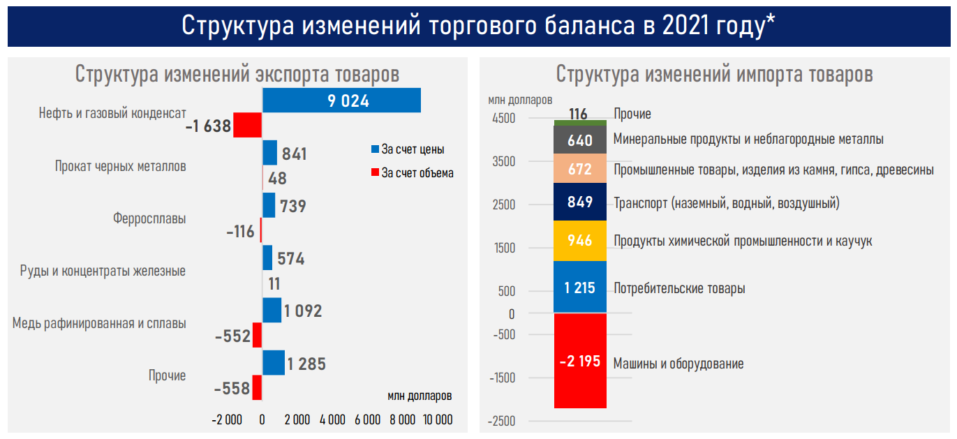 Обязательства по выплате внешнего долга в 2022 году могут превысить ЗВР Казахстана