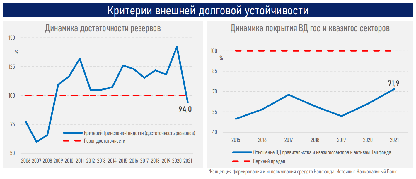 Обязательства по выплате внешнего долга в 2022 году могут превысить ЗВР Казахстана