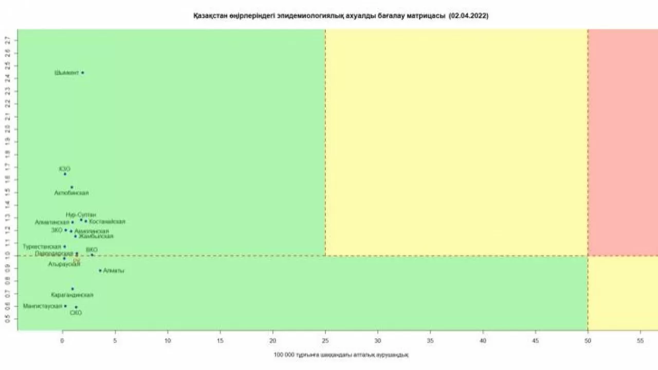 Все регионы Казахстана продолжают оставаться в зеленой зоне