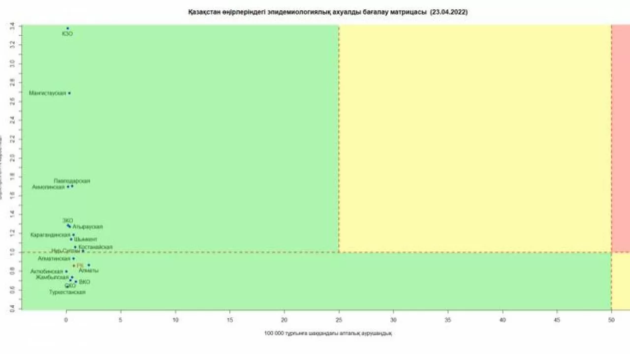 Все регионы Казахстана продолжают оставаться в зеленой зоне